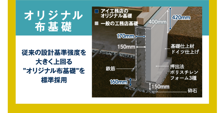 【オリジナル布基礎】従来の設計基準強度を大きく上回る「オリジナル布基礎」を標準採用