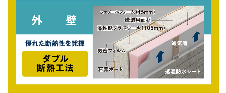 【外壁】優れた断熱性を発揮「ダブル断熱工法」