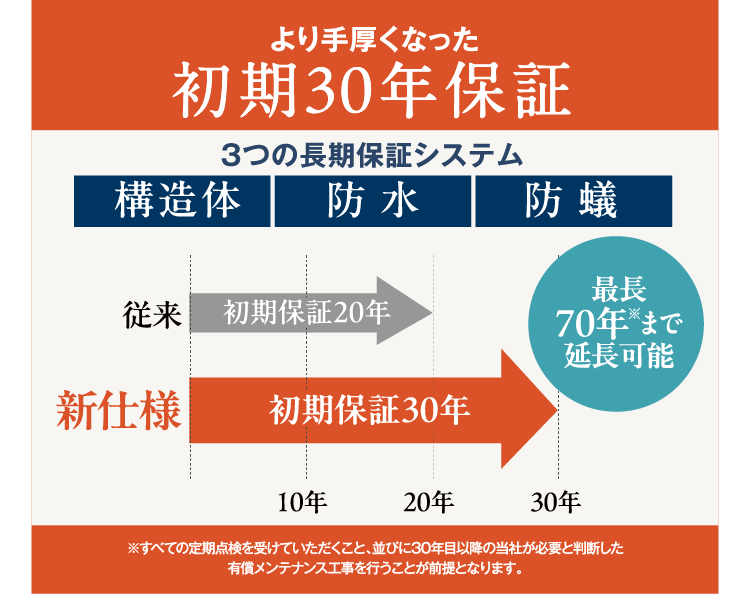 より手厚くなった初期30年保証