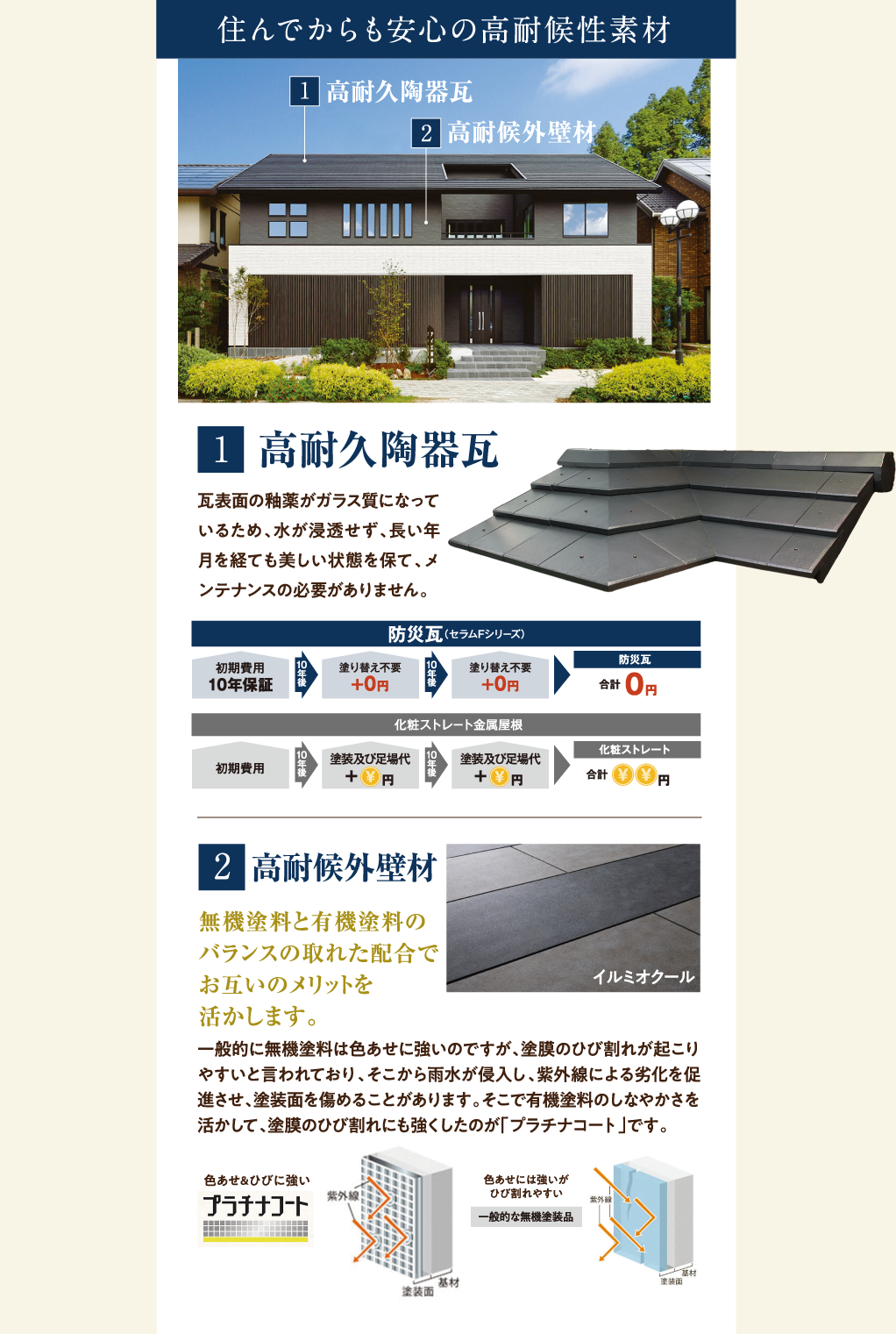 住んでからも安心の高対候性素材。高耐候陶器瓦に高耐候外壁材