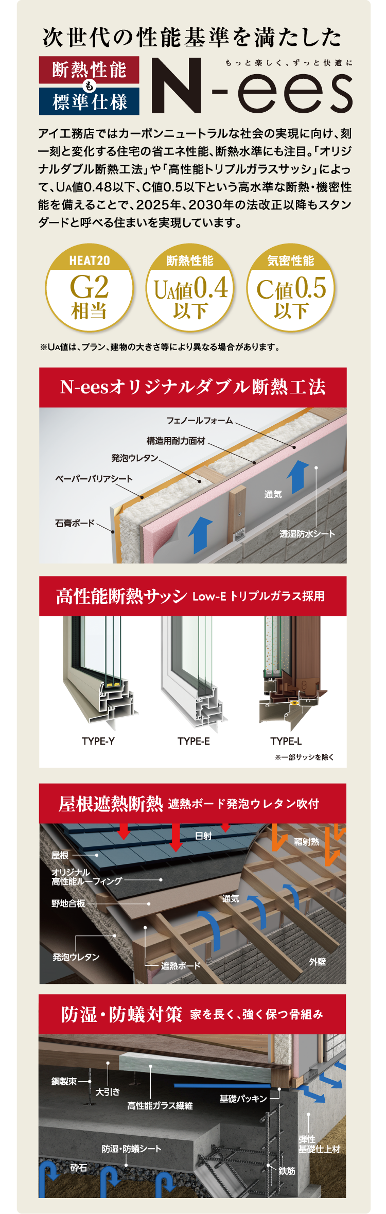 次世代の性能基準を満たしたN-ees。高水準な断熱・気密性能を備えることで、2025年、2030年の法改正以降もスタンダードと呼べる住まいを実現