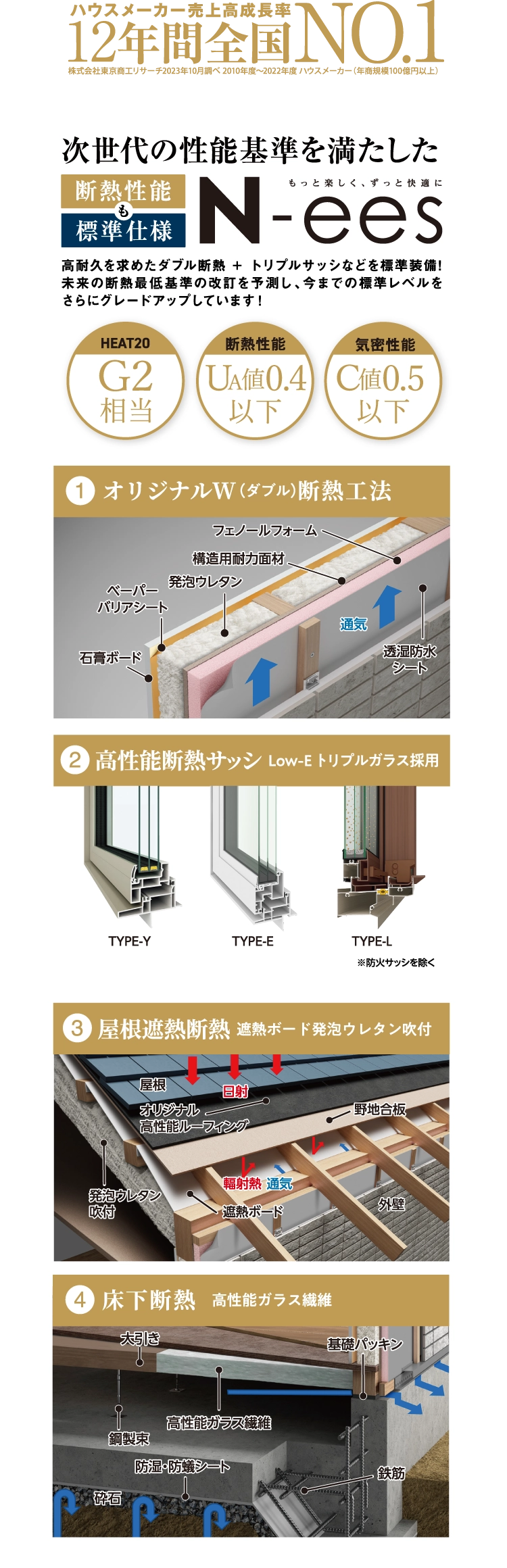 次世代の性能基準を満たしたN-ees。高耐久を求めたダブル断熱＋トリプルサッシなどを標準装備。未来の断熱最低基準の改訂を予測し、今までの標準レベルをさらにグレードアップ