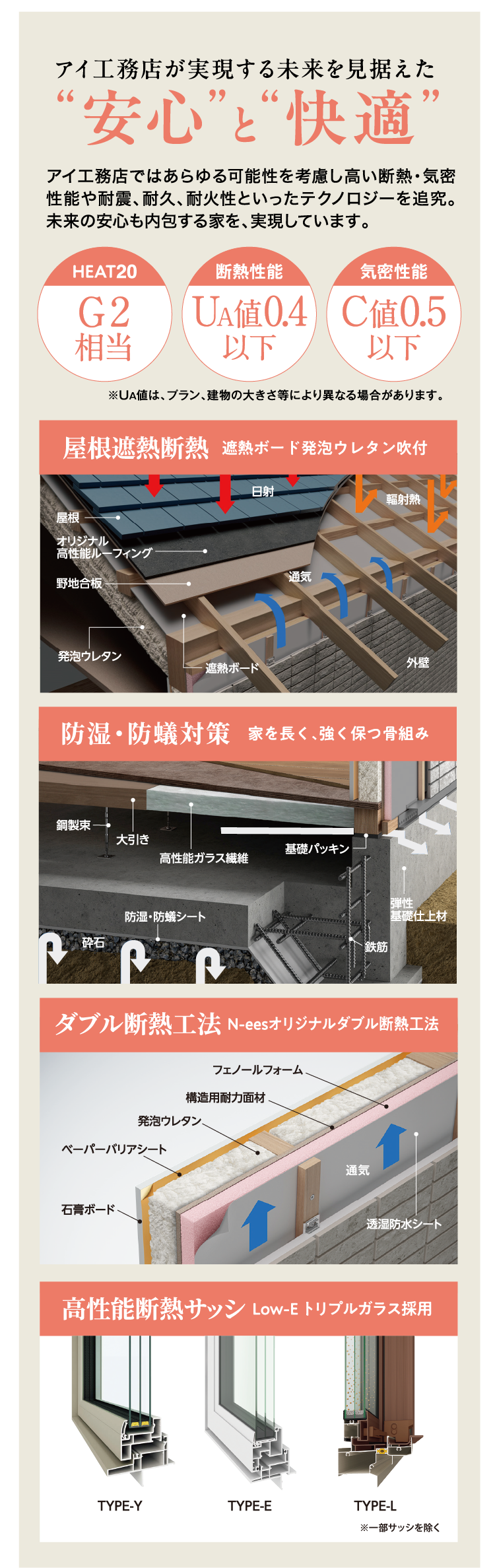 アイ工務店が実現する未来を見据えた「安心」と「快適」アイ工務店ではあらゆる可能性を考慮し、高い断熱・気密性能や耐震、耐久、耐火性といったテクノロジーを追求。未来の安心も内包する家を実現しています。