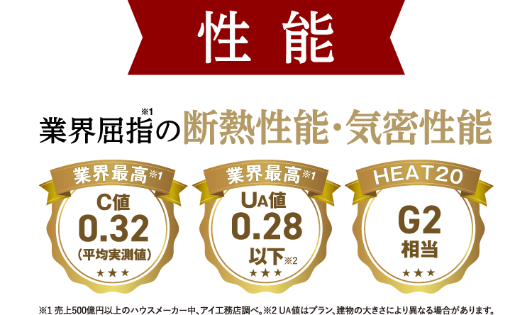 業界屈指の断熱性能・気密性能。C値0.32。UA値0.28以下。HEAT20はG2相当