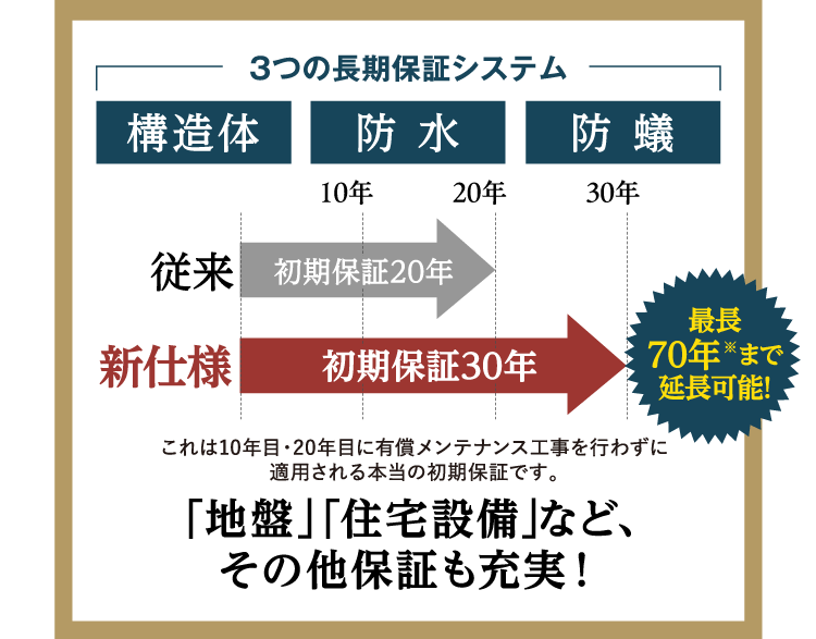 最長70年まで延長可能