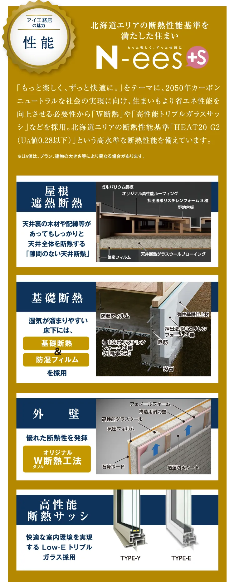 北海道エリアの断熱性能基準を満たした住まいN-ees＋S。ダブル断熱や高性能トリプルガラスサッシなどを採用