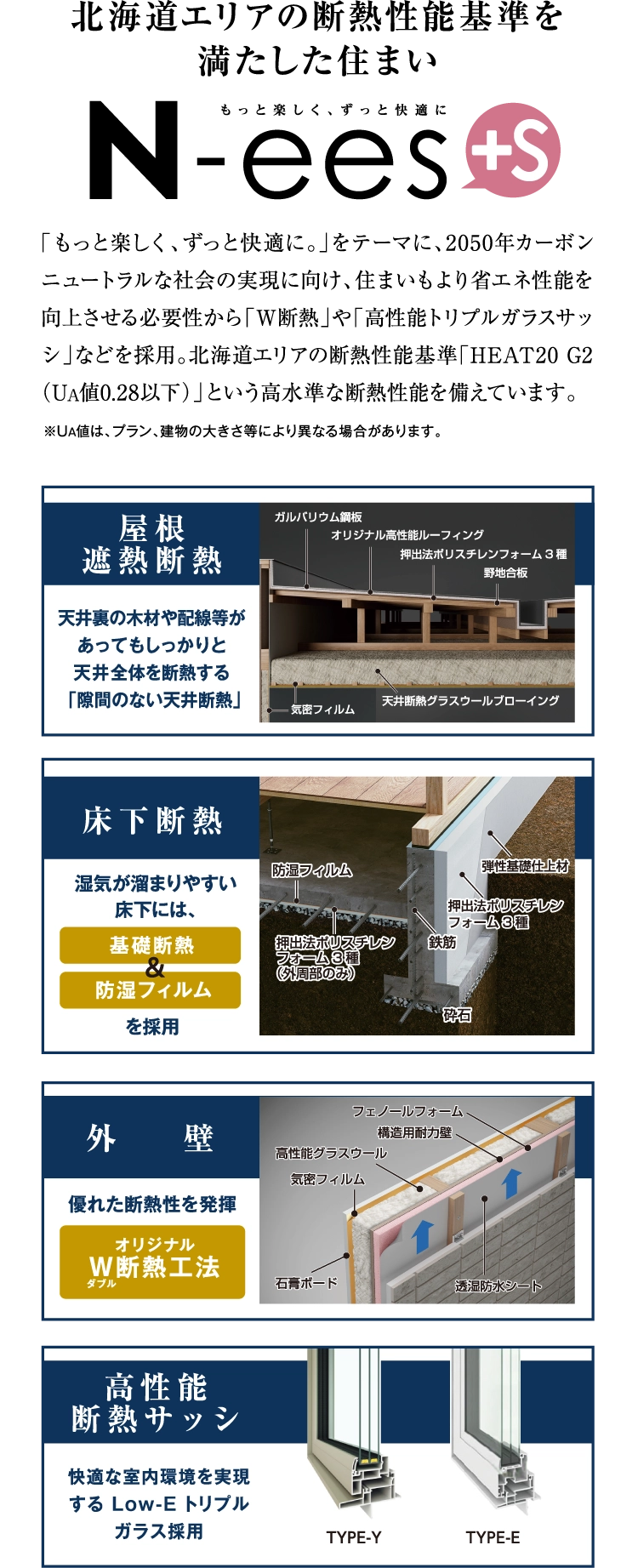 北海道エリアの断熱性能基準を満たした住まい、N-ees+S。ダブル断熱や高性能トリプルサッシガラスなどを採用し、北海道エリアでは高水準となる断熱性能を備えています