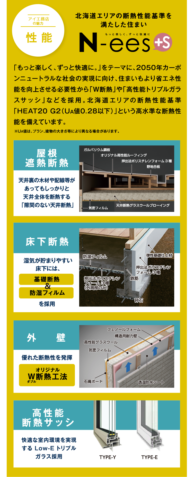 アイ工務店の性能。北海道エリアの断熱性能基準を満たした住まい、N-ees+s