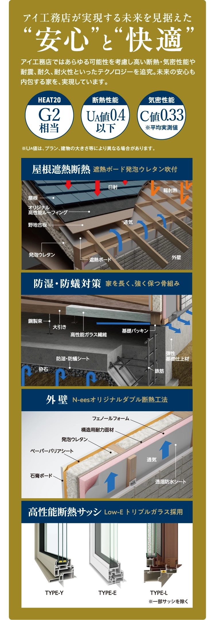 アイ工務店が実現する未来を見据えた「安心」と「快適」。アイ工務店では、あらゆる可能性を考慮し高い断熱・気密性能や耐震、耐久、耐火性といったテクノロジーを追求。未来の安心も内包する家を、実現しています。