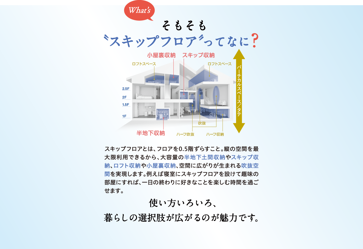 スキップフロアとは、フロアを0.5階ずらすこと。タテの空間を最大限利用できるから、大容量の半地下土間収納やスキップ収納、ロフト収納や小屋裏収納、空間に広がりが生まれる吹き抜け空間を実現します。